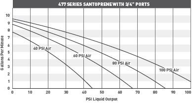 477 Series Santoprene With 3/4" Ports